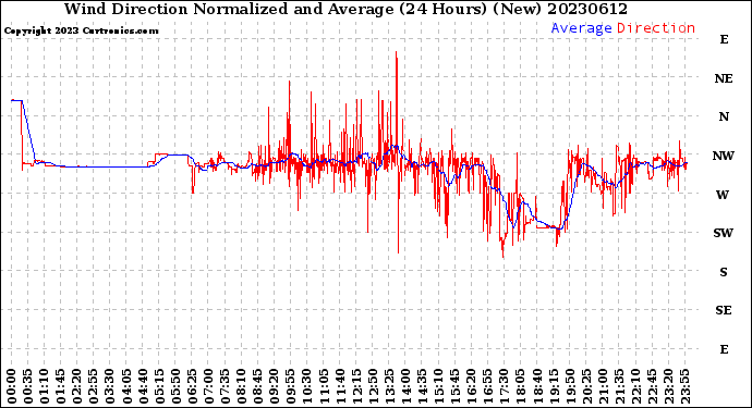 Milwaukee Weather Wind Direction<br>Normalized and Average<br>(24 Hours) (New)