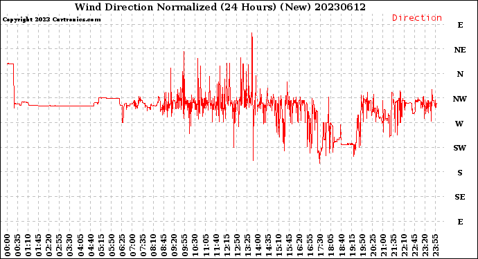Milwaukee Weather Wind Direction<br>Normalized<br>(24 Hours) (New)