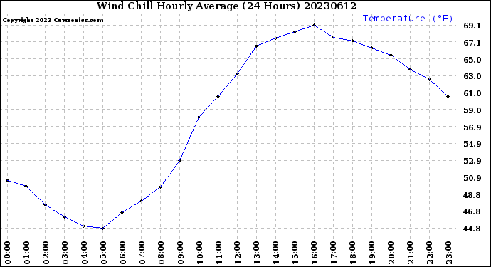 Milwaukee Weather Wind Chill<br>Hourly Average<br>(24 Hours)