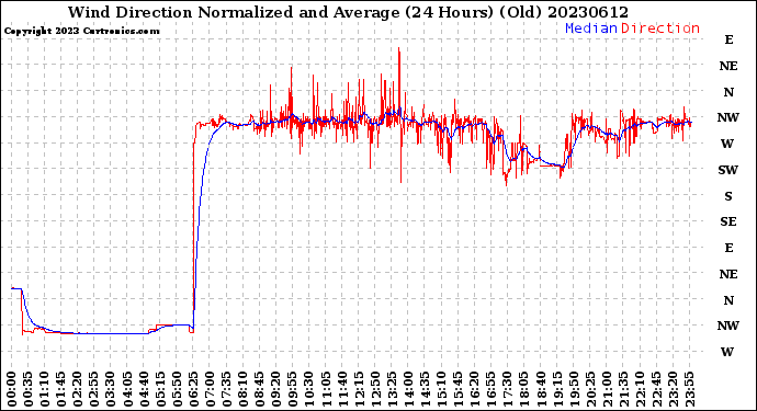 Milwaukee Weather Wind Direction<br>Normalized and Average<br>(24 Hours) (Old)