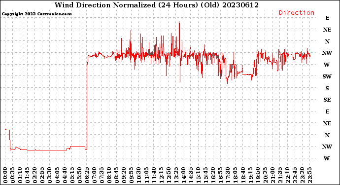 Milwaukee Weather Wind Direction<br>Normalized<br>(24 Hours) (Old)