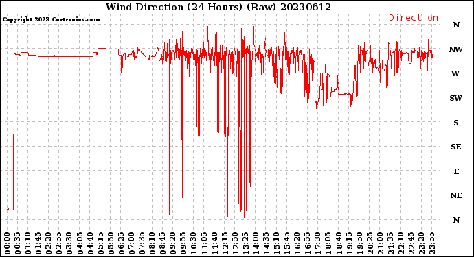 Milwaukee Weather Wind Direction<br>(24 Hours) (Raw)