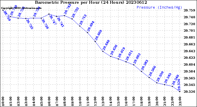 Milwaukee Weather Barometric Pressure<br>per Hour<br>(24 Hours)