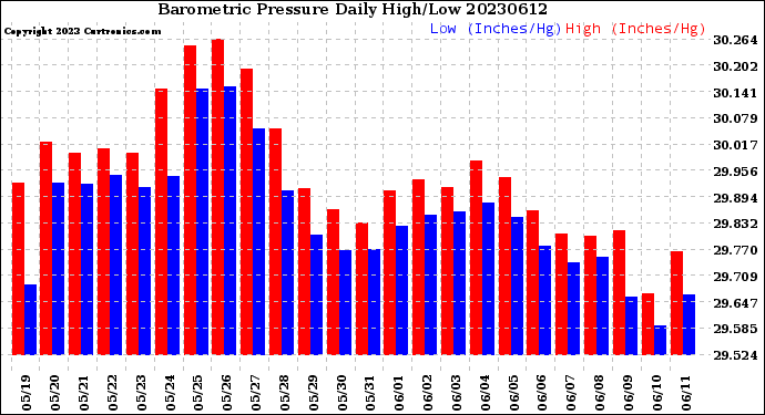 Milwaukee Weather Barometric Pressure<br>Daily High/Low