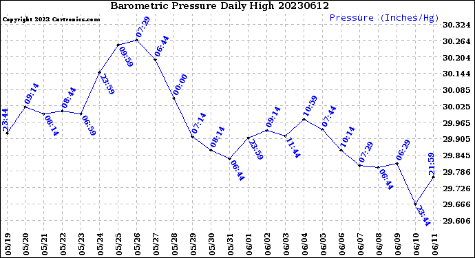 Milwaukee Weather Barometric Pressure<br>Daily High