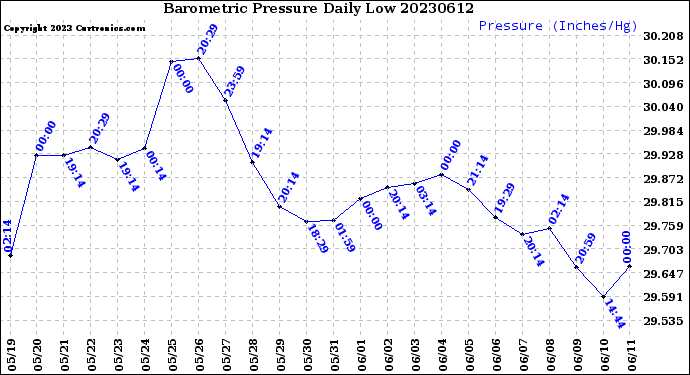 Milwaukee Weather Barometric Pressure<br>Daily Low