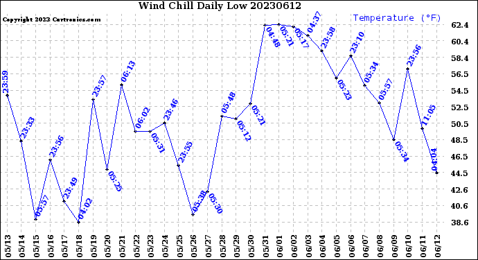 Milwaukee Weather Wind Chill<br>Daily Low