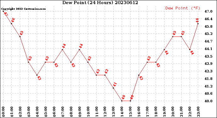 Milwaukee Weather Dew Point<br>(24 Hours)