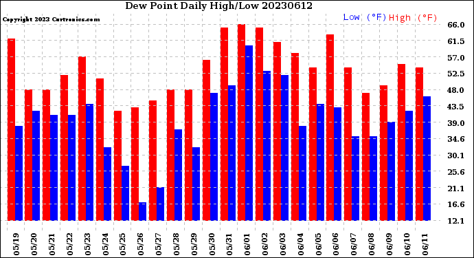 Milwaukee Weather Dew Point<br>Daily High/Low