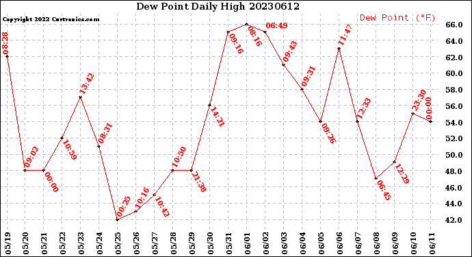Milwaukee Weather Dew Point<br>Daily High