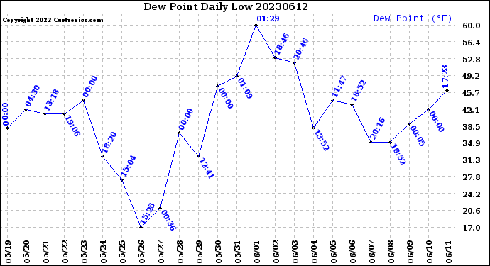 Milwaukee Weather Dew Point<br>Daily Low