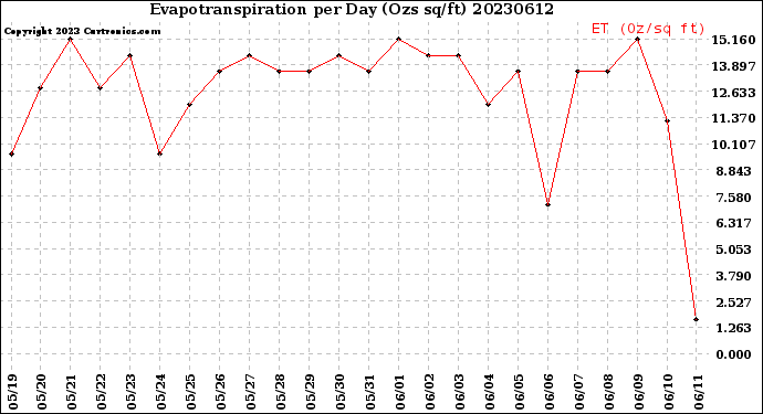 Milwaukee Weather Evapotranspiration<br>per Day (Ozs sq/ft)