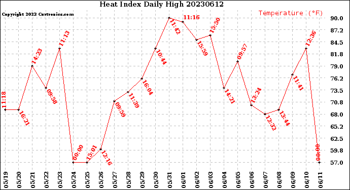 Milwaukee Weather Heat Index<br>Daily High