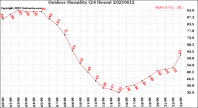 Milwaukee Weather Outdoor Humidity<br>(24 Hours)
