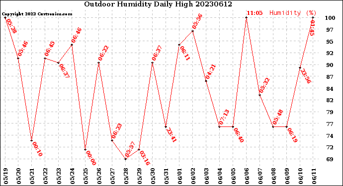 Milwaukee Weather Outdoor Humidity<br>Daily High