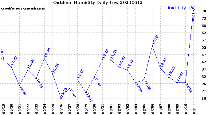 Milwaukee Weather Outdoor Humidity<br>Daily Low