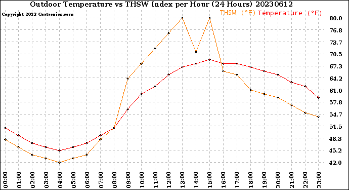 Milwaukee Weather Outdoor Temperature<br>vs THSW Index<br>per Hour<br>(24 Hours)