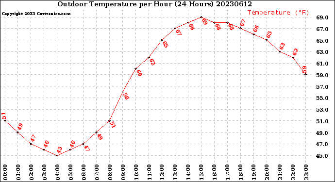 Milwaukee Weather Outdoor Temperature<br>per Hour<br>(24 Hours)