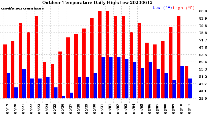 Milwaukee Weather Outdoor Temperature<br>Daily High/Low