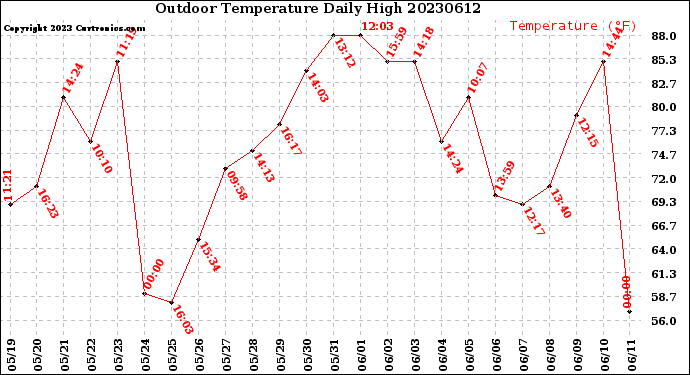 Milwaukee Weather Outdoor Temperature<br>Daily High