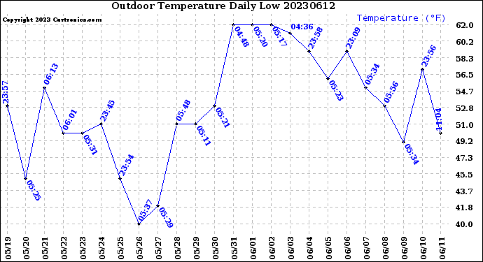 Milwaukee Weather Outdoor Temperature<br>Daily Low