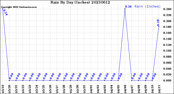 Milwaukee Weather Rain<br>By Day<br>(Inches)