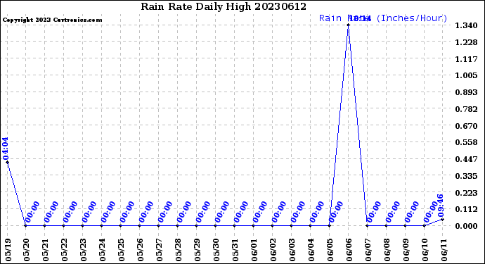 Milwaukee Weather Rain Rate<br>Daily High