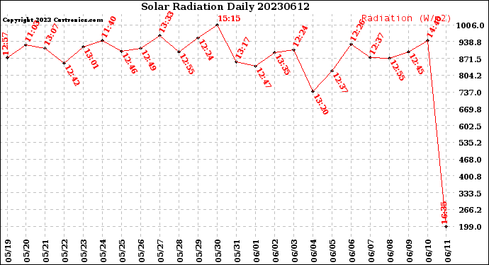 Milwaukee Weather Solar Radiation<br>Daily