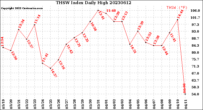 Milwaukee Weather THSW Index<br>Daily High