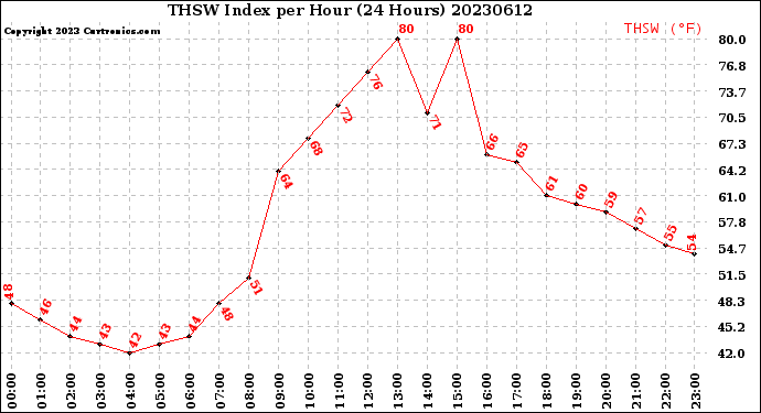 Milwaukee Weather THSW Index<br>per Hour<br>(24 Hours)