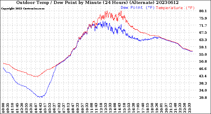 Milwaukee Weather Outdoor Temp / Dew Point<br>by Minute<br>(24 Hours) (Alternate)