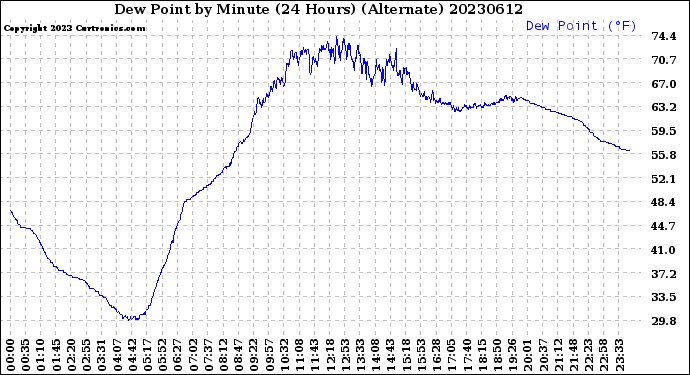 Milwaukee Weather Dew Point<br>by Minute<br>(24 Hours) (Alternate)