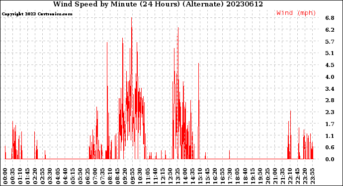 Milwaukee Weather Wind Speed<br>by Minute<br>(24 Hours) (Alternate)