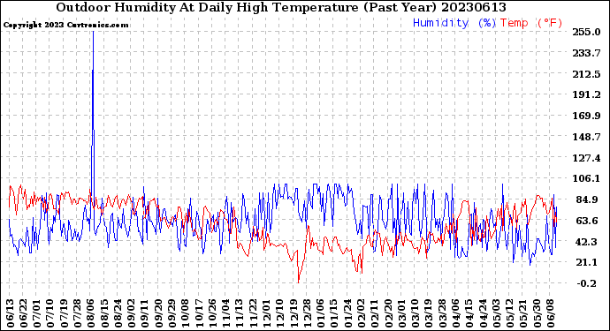 Milwaukee Weather Outdoor Humidity<br>At Daily High<br>Temperature<br>(Past Year)