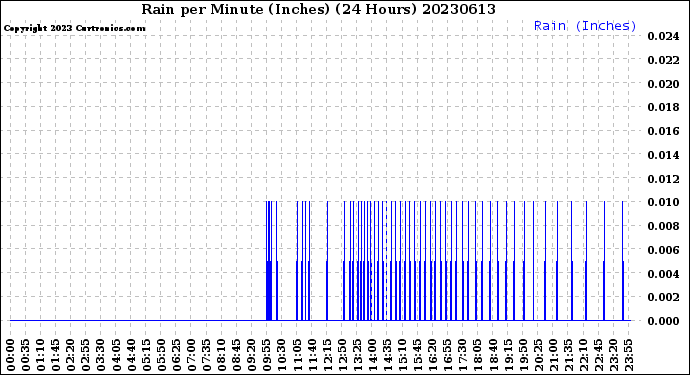 Milwaukee Weather Rain<br>per Minute<br>(Inches)<br>(24 Hours)