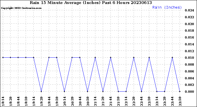 Milwaukee Weather Rain<br>15 Minute Average<br>(Inches)<br>Past 6 Hours