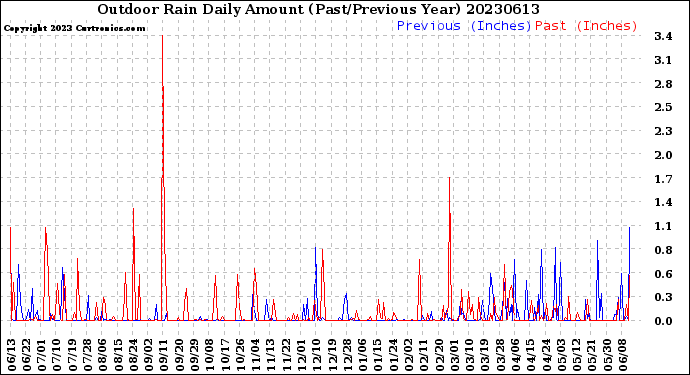Milwaukee Weather Outdoor Rain<br>Daily Amount<br>(Past/Previous Year)