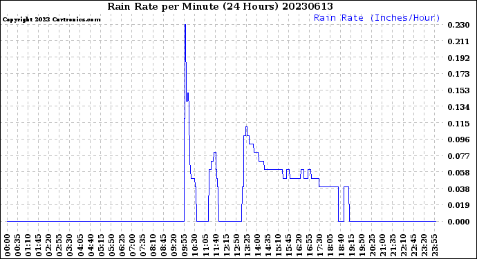 Milwaukee Weather Rain Rate<br>per Minute<br>(24 Hours)