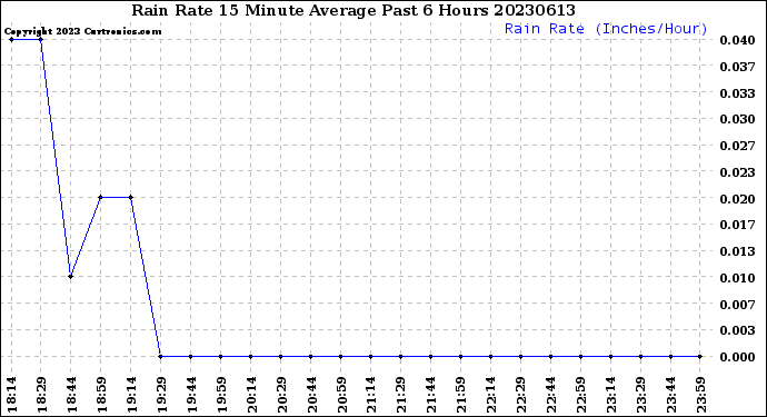 Milwaukee Weather Rain Rate<br>15 Minute Average<br>Past 6 Hours