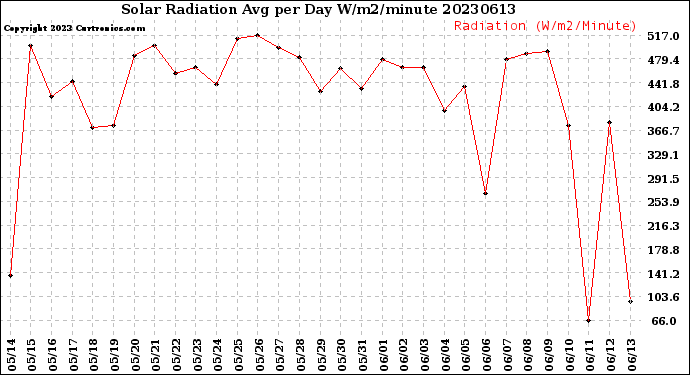 Milwaukee Weather Solar Radiation<br>Avg per Day W/m2/minute