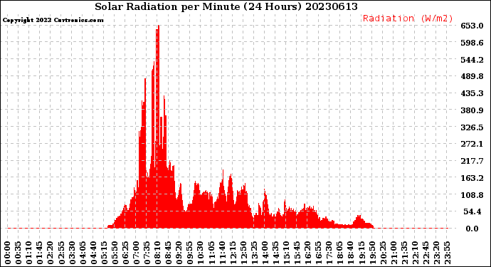 Milwaukee Weather Solar Radiation<br>per Minute<br>(24 Hours)
