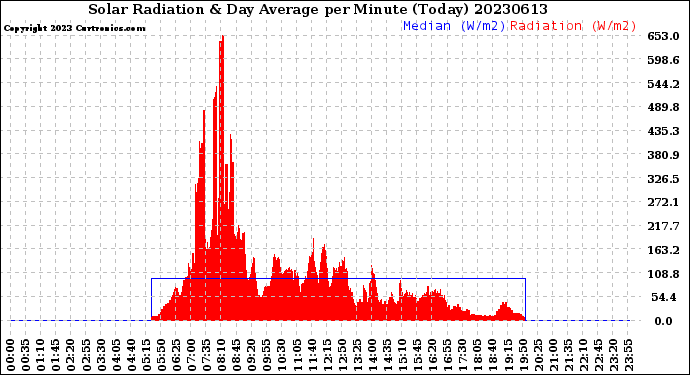 Milwaukee Weather Solar Radiation<br>& Day Average<br>per Minute<br>(Today)