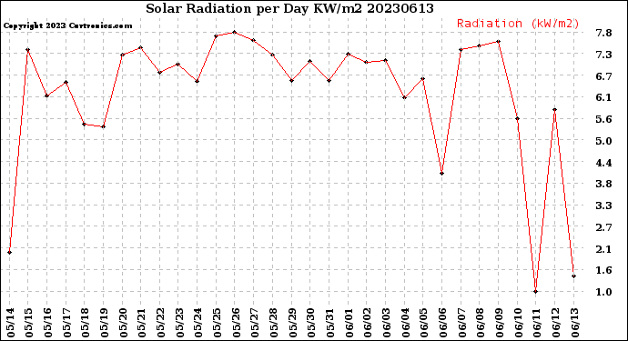 Milwaukee Weather Solar Radiation<br>per Day KW/m2