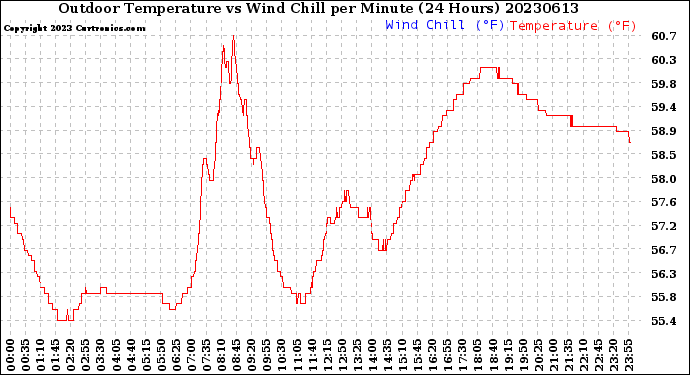 Milwaukee Weather Outdoor Temperature<br>vs Wind Chill<br>per Minute<br>(24 Hours)