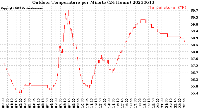 Milwaukee Weather Outdoor Temperature<br>per Minute<br>(24 Hours)