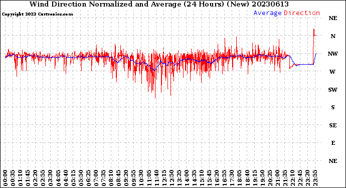 Milwaukee Weather Wind Direction<br>Normalized and Average<br>(24 Hours) (New)