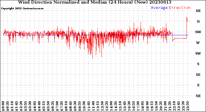 Milwaukee Weather Wind Direction<br>Normalized and Median<br>(24 Hours) (New)