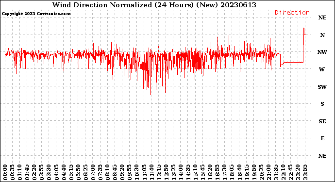 Milwaukee Weather Wind Direction<br>Normalized<br>(24 Hours) (New)