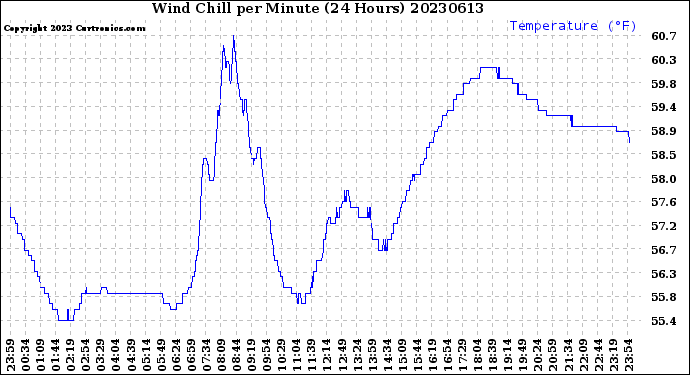 Milwaukee Weather Wind Chill<br>per Minute<br>(24 Hours)