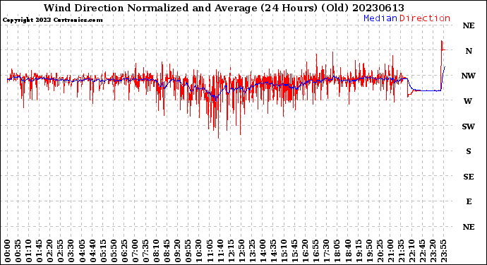 Milwaukee Weather Wind Direction<br>Normalized and Average<br>(24 Hours) (Old)